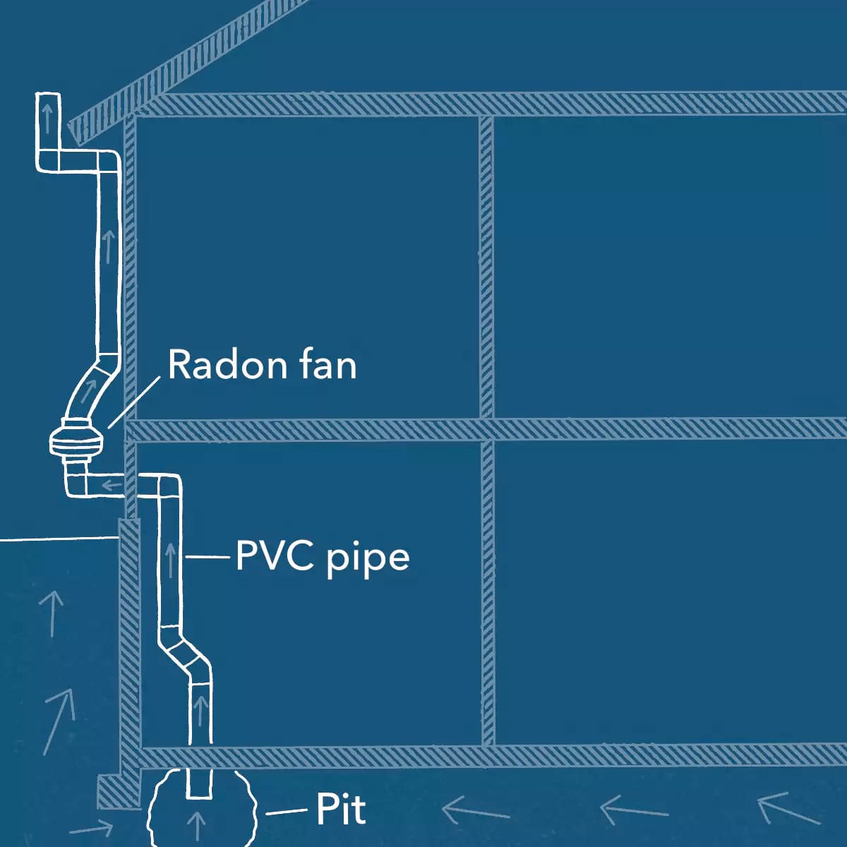 Explanation on how a Radon Mitigation System Installed on Residential Home Exterior works